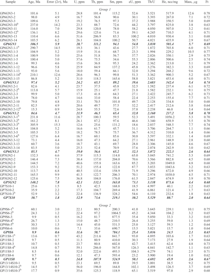 Table 2. Apatite (U-Th-[Sm])/He Data From the Shillong Plateau a
