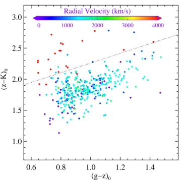 Figure 6. gzK color-color diagram for u ∗ gz-selected UCD