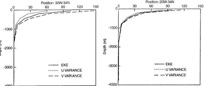 Fig. 13. Vertical pro®les of the eddy kinetic energy, the variance of U and the variance of V computed over the two years of simulation at 30°W, 34°N and at 20°W, 34°N