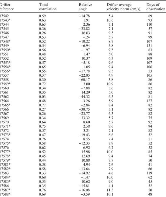 Table 1. Vectorial correlation (total correlation and relative angles) between the surface drifter velocities and the  corre-sponding model velocities.