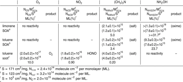 Table 2. Summary of titration experiments at 296±2 K: nature and number of substrate func- func-tional groups on the surface of SOA of limonene and toluene at 90% rh and τ =2 min as well as on toluene soot