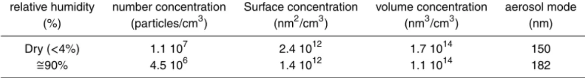 Table A1. Particle size distribution function for limonene/O 3 aerosol at τ = 2 min and 296±2 K.