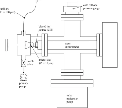 Figure 2   Description of the detection chamber equipped with a differentially pumped mass  spectrometer