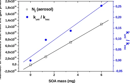 Figure 5  Dependence of N i (aerosol) for i = N(CH 3 ) 3  (left hand) and of k uni /k esc  (right hand  ordinate) on M SOA  of limonene corresponding to experiments LIM4, 5 and 6 of Table 1