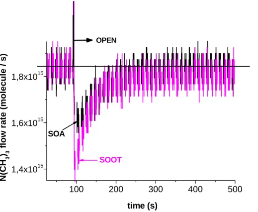 Figure 6  Dependence of N i (aerosol) for i = N(CH 3 ) 3  (left hand) and of k uni /k esc  (right hand  ordinate) on M SOA  of limonene corresponding to experiments LIM4, 5 and 6 of Table 1