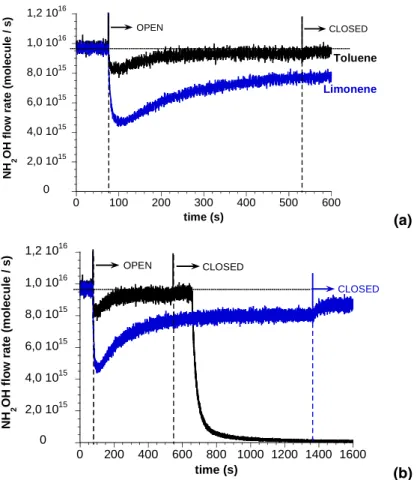 Figure 7  Absolute uptake rates of NH 2 OH monitored at m/e 33 on SOA generated from limonene  (lower trace, blue) and toluene (upper trace, black)at τ = 2 min, [hydrocarbon] ≅ 1000 