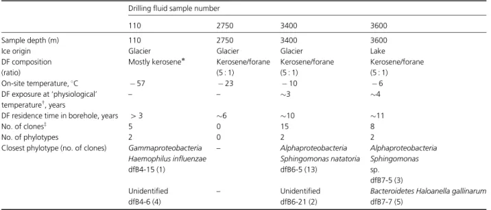 Table 1. Characterization of Vostok DF samples and distribution of bacterial phylotypes recovered (refer to Table 3) Drilling fluid sample number