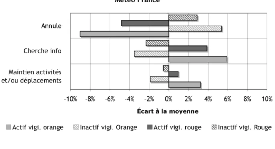Fig. 4 Comparaison en matière de choix de déplacement entre population active et inac- inac-tive à l’annonce de précipitations correspondant au déclanchement des niveaux de vigilance Orange et Rouge de Météo France