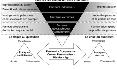Fig. 1 Modèle d’analyse de la vulnérabilité des comportements en situation de crise élaboré dans le cadre de cette recherche (Ruin, 2007).