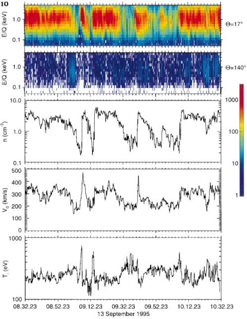 Fig. 10. The counting-rate spectra for two elevation cones of EU-1 during satellite pass in the vicinity of magnetopause on 13 September 1995 along with computed flow parameters, similar to format of Fig