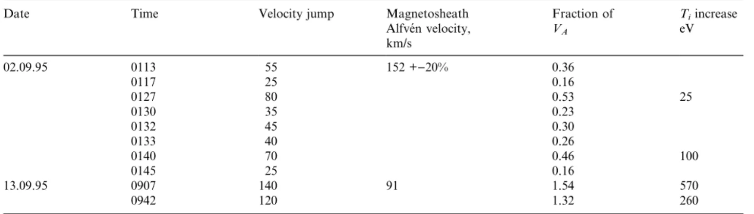 Table 2. Velocity jumps above magnetosheath value and Alfve´n velocity