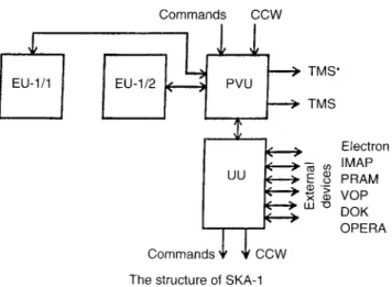 Fig. 1. The structure of SCA-1. It consists of two 2 p sensor heads EU- EU-1/1 and EU-1/2, an onboard computer PVU, and controlling device UU-1