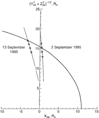 Figure 5 shows the counting-rate spectra of EU-1 with measurements performed in NP1 prerecorded mode during the magnetopause crossing on 12 September 1995