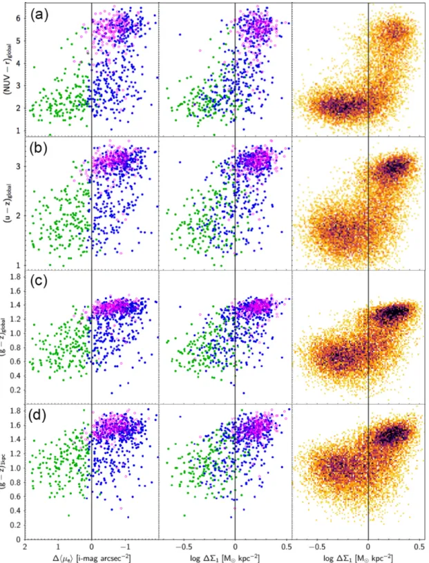 Figure 12. Four colours that are sensitive to star formation rate, stellar age, and dust content are plotted versus   μ e  and  1 