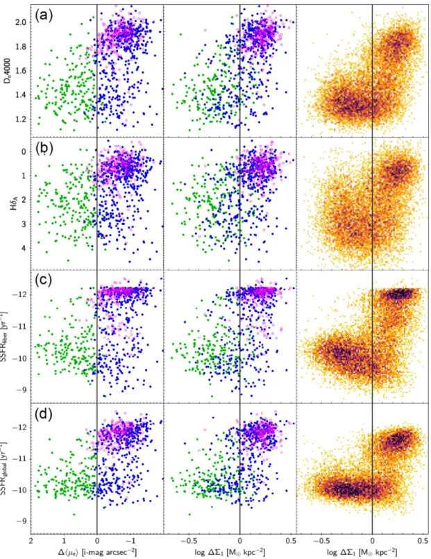 Figure 13. Three stellar-population indices from the SDSS spectra plus a fourth index showing global specific star formation rate from Brinchmann et al.