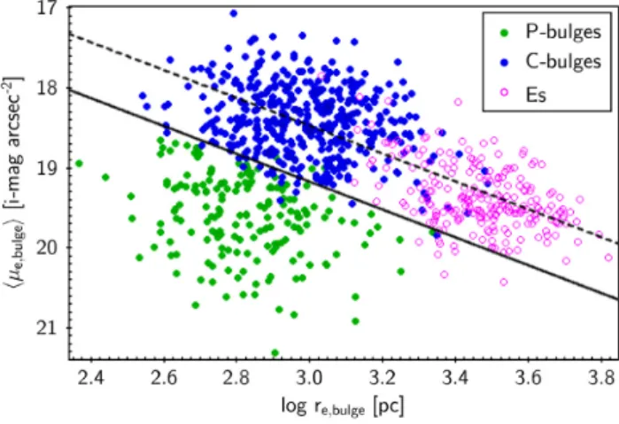 Figure 2. Mean bulge effective surface brightness versus bulge effective radius (Kormendy relation, Kormendy 1977) using data for SDSS galaxies derived from the catalogue of Gadotti (2009, G09)