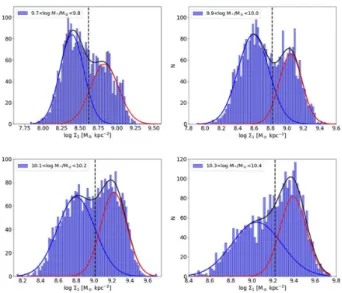 Fig. 7 compares  1 and μ e  versus stellar mass for the G09 galaxies. Points are colour coded according to the bulge classification in G09