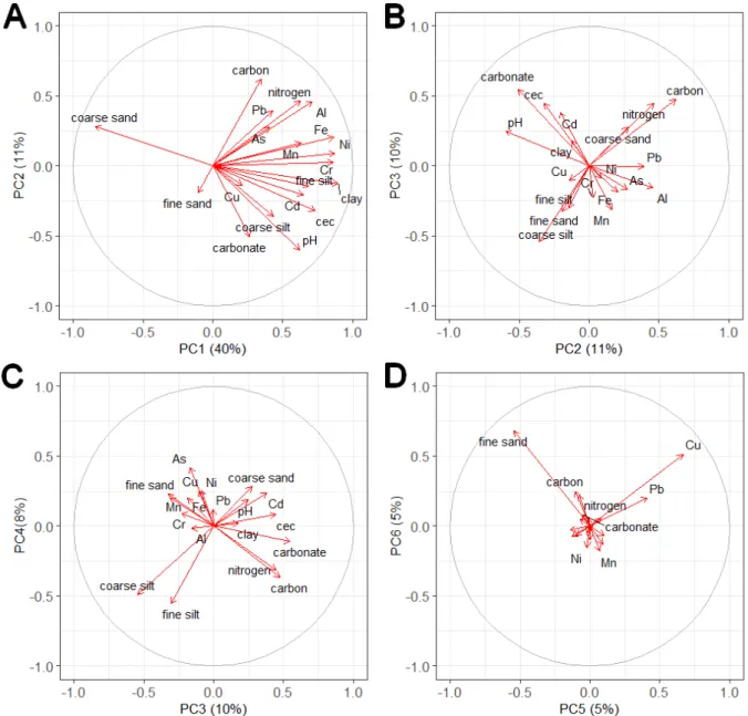 Figure 3: Variable factor maps of the principal components analysis. On each axis, in bracket, 651 