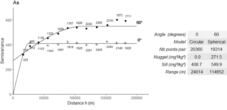 Figure 6: Directional semivariograms of As. Crosses represent 0° semivariance data, dots represent 670 