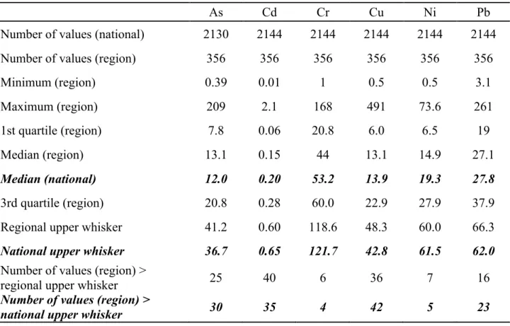 Table 1: Descriptive statistics of As, Cd, Cr, Cu, Ni and Pb total concentrations in soils (in mg/kg) and 674 