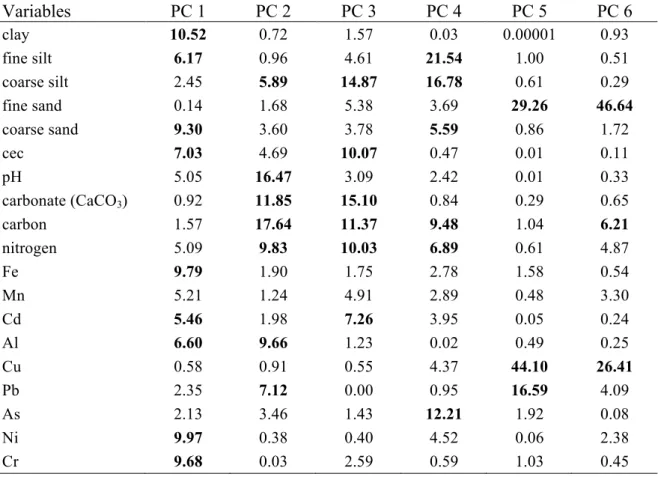 Table S1: Contribution of variables to each dimension of the PCA (%). The highest contributions 693  (>5.3%) are in bold