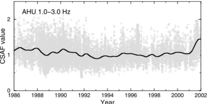 Figure 15. Value of the coda site amplification factor (CSAF) at station AHU and for the frequency band between 1.0 and 3.0 Hz, between 1986 and 2001