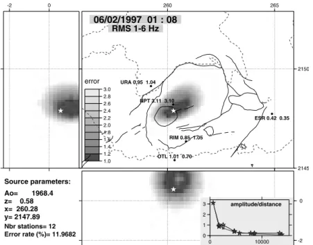 Figure 5. Location in the 1 – 6 Hz frequency band of a shallow s1-type LP event. The best source is plotted as a white star on the plane projection showing the summit of Kilauea