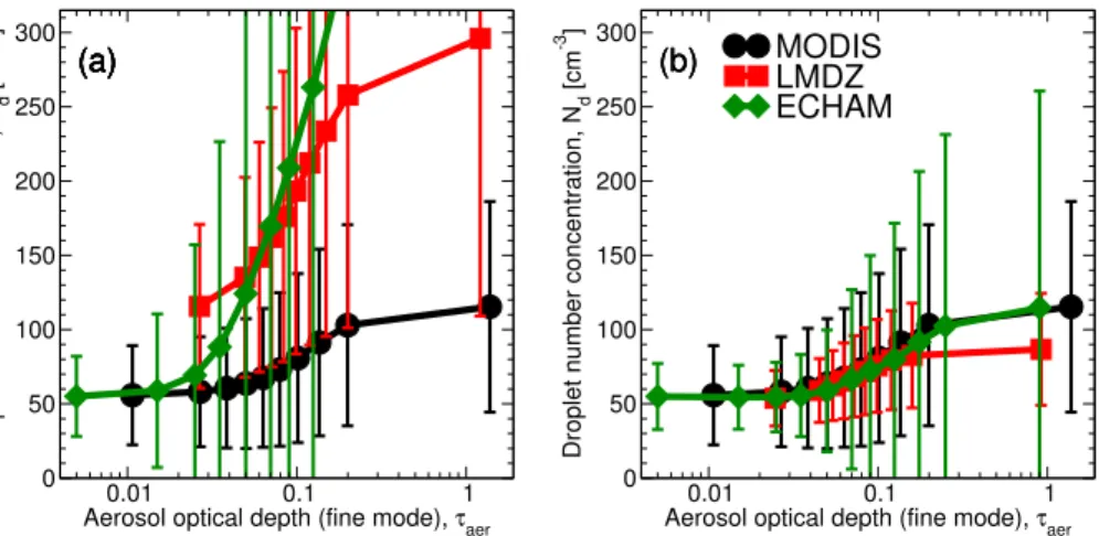 Fig. 2. CDNC-AODFM relationships over ocean, as given by MODIS (black, circles), by the LMDZ (red, squares), and ECHAM4 (green, diamonds) GCMs