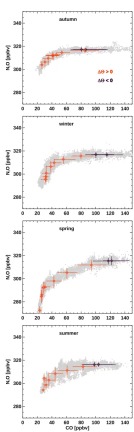 Fig. 3. Scatter plots of N 2 O and CO merged for different seasons.