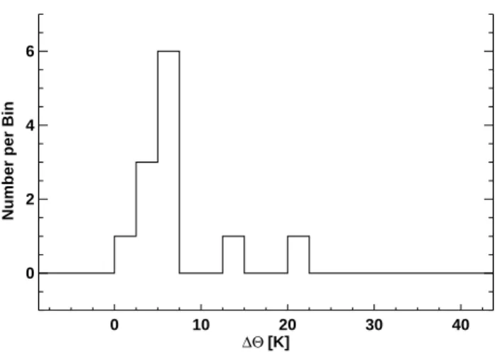 Fig. 4. Comparison of thermal and dynamical tropopause for the SPURT flights showing the distribution of 12 at the thermal tropopause