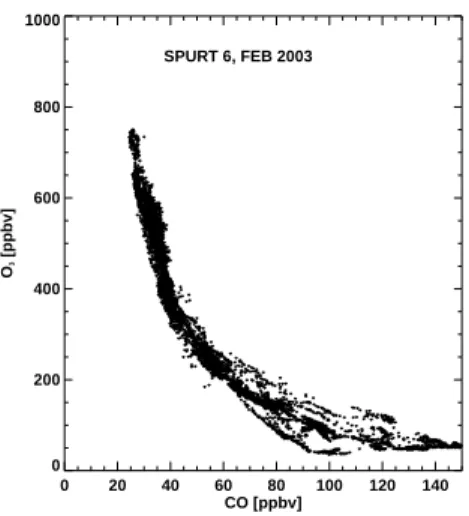 Figure 5 displays the CO-O 3 -scatterplot for the campaign in February 2003. A rather compact anticorrelation covering almost the entire range of stratospheric O 3 -mixing ratios is evident