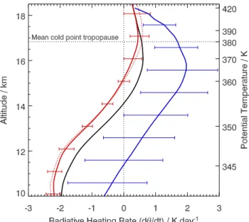 Fig. 4. Mean tropical radiatively driven vertical mass fluxes in cloud free air (red) and in clouds (blue) derived from mean  radia-tive heating rates, weighted with their altitude dependent occurrence frequencies