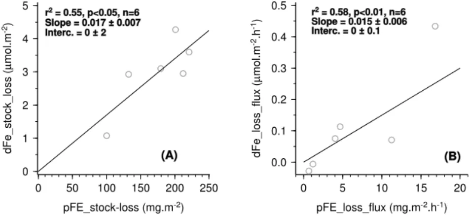 Fig. 6. Correlation between dFe and pFe stock loss (a) and fluxes of dFe and pFe loss (b)