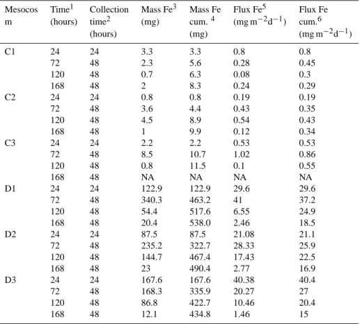 Table 1. Fe masses and fluxes exported to the sediment traps during the DUNE-1-P experiment.