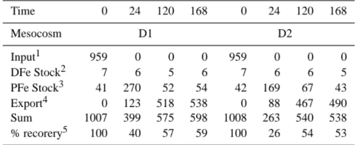 Table 2. Iron budget in the mesocosms at different time t in mg. Time 0 24 120 168 0 24 120 168 Mesocosm D1 D2 Input 1 959 0 0 0 959 0 0 0 DFe Stock 2 7 6 5 6 7 6 6 5 PFe Stock 3 41 270 52 54 42 169 67 43 Export 4 0 123 518 538 0 88 467 490 Sum 1007 399 57