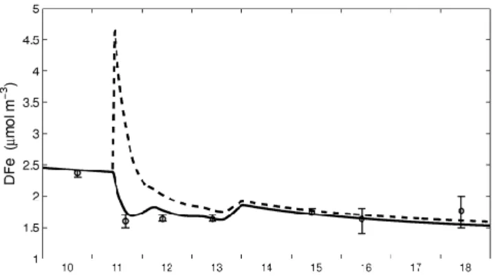 Table 6. Measured and modelled export flux of inorganic particles (g m −2 d −1 ) under dust addition, calculated assuming an Al  con-tent of 4 %