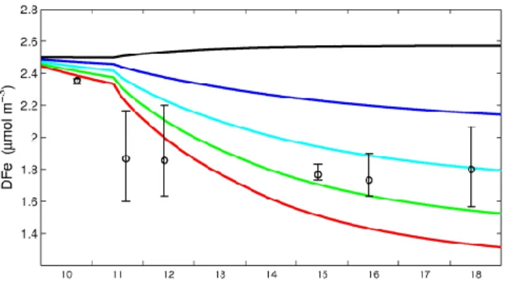 Fig. 9. Sensitivity study with respect to adsorption rate constant (k sorp ). Depth-averaged DFe is plotted with k sorp = 2.5 (black), 2.5 × 20 (blue), 2.5 × 40 (light blue), 2.5 × 60 (green) and 2.5 × 80 (red) m 3 kg −1 d −1 