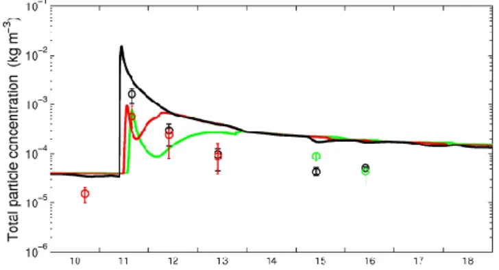 Fig. 6. Modelled (curve) and measured (circle) surface DIP concen- concen-tration in DUST-meso