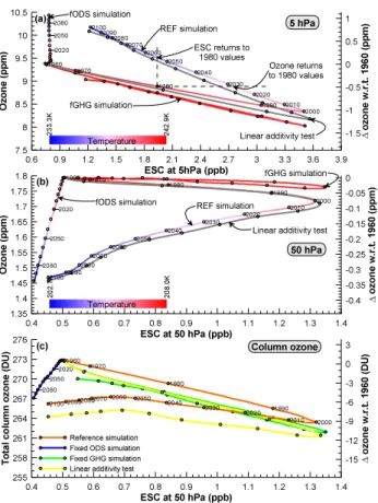 Fig. 5. Multi-model mean and 95% confidence interval of the 1960 baseline-adjusted annual mean w* between 20 ◦ S and 20 ◦ N at 70 hPa for REF-B2 (solid black line and grey shaded area) and fGHG (black dashed line and blue shaded area)