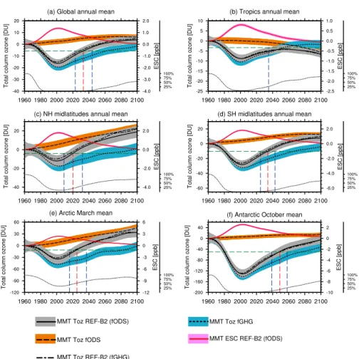 Fig. 6. 1960 baseline-adjusted total column ozone projections and 95% confidence interval for the multi-model REF-B2 trend which is in the one case derived from the models that performed the fODS simulation (MMT O3 REF-B2(fODS); black line and grey shaded 