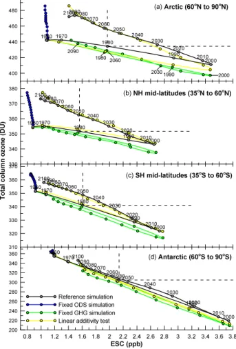 Fig. 7. As in Fig. 4, but for total column ozone in the midlati- midlati-tudes (annual average) and polar regions (March mean in Arctic and October mean in Antarctic)