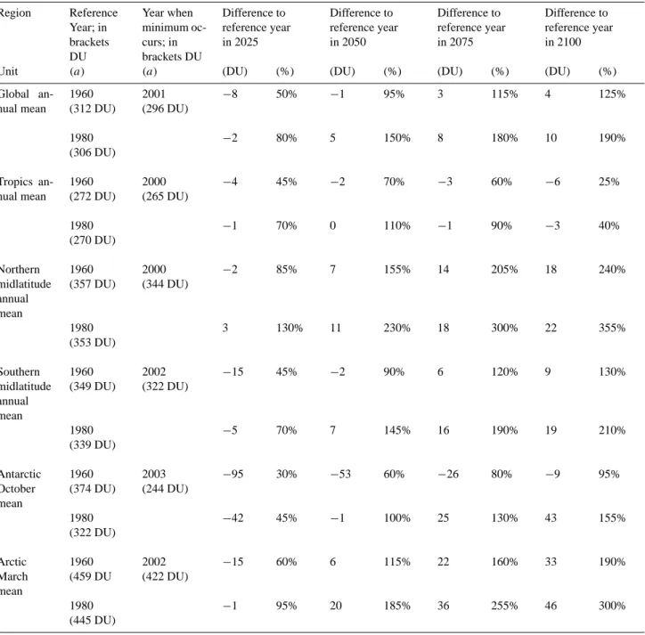 Table 4. Summary of the extent to which ozone has returned to 1960 and 1980 levels from its absolute minimum, expressed as percentages calculated from the 1980 baseline-adjusted timeseries of all 17 CCMs’ reference simulations