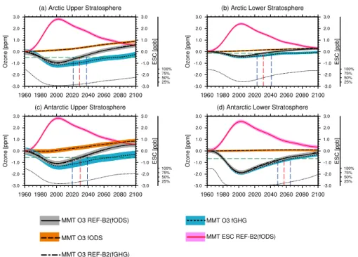 Fig. 8. Same as Fig. 2, but ozone in polar regions in the Arctic (March mean, upper row) and in the Antarctic (October mean, lower row).