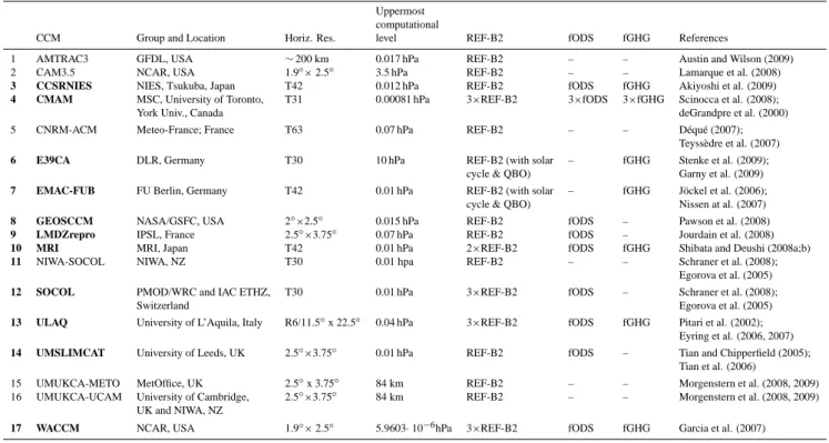 Table 1. A summary of the CCMs and simulations used in this study. REF-B2 is the future reference simulation, fODS is a simulation with fixed ODSs and fGHG a simulation with fixed GHGs