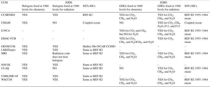 Table 2. Specifics of the sensitivity simulations with fixed ODSs (fODS) and fixed GHGs (fGHG).