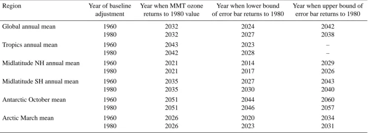 Table 3. Date of return to 1980 total column ozone in the reference simulations as derived from Fig