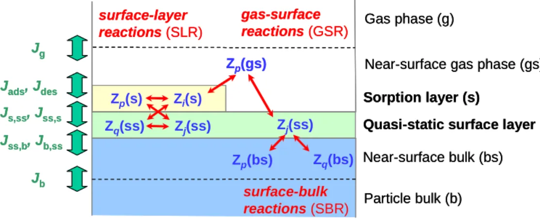 Figure 5:   Schematic illustration of the formation and transformation of atmospheric aerosol  particles and components: mass transport and phase transitions in and between gas  phase, clusters, aerosol, cloud and precipitation particles; chemical reaction