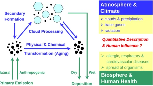 Figure 1:   Atmospheric cycling of organic aerosols and effects on the climate system and human  health (Pöschl, 2005)