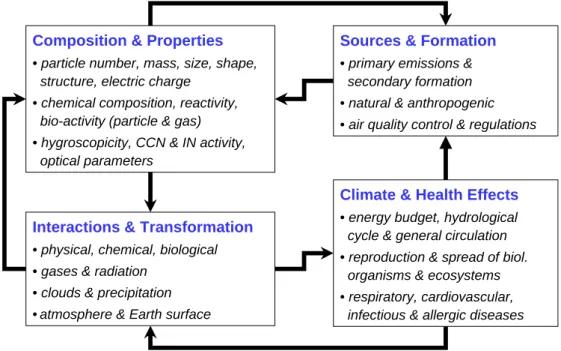 Fig. 2. Interdependencies and feedback loops between atmospheric aerosol sources and formation, composition and properties, interactions and transformation, and climate and health effects (P¨oschl, 2005).
