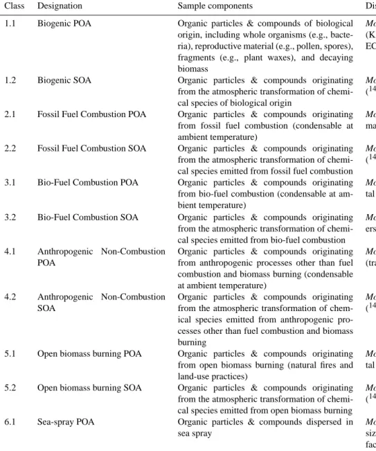 Table 1. Suggested classification of organic aerosols by source type. Italics indicate distinguishing features that can uniquely identify a source.